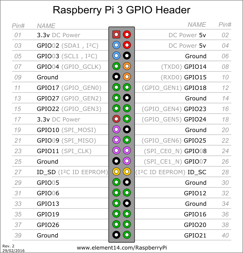 Raspi GPIO